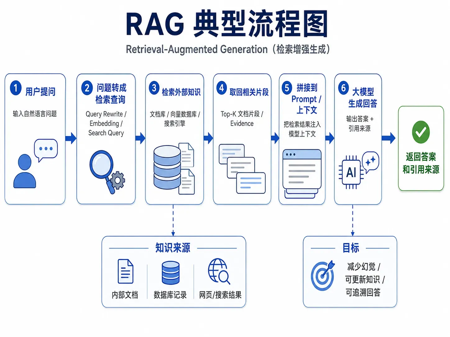 RAG 不是外挂知识库，而是一套证据链系统